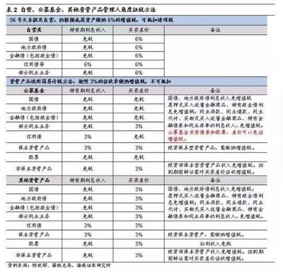 百万亿资管产品开征增值税,税收与你的投资有关!